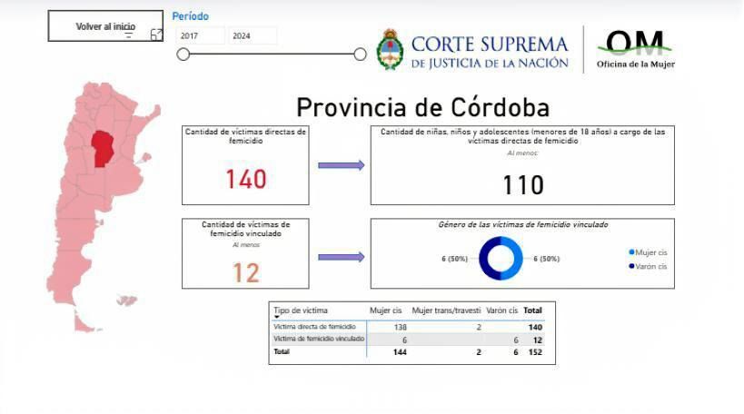 22-10-2025 Informe femicidios Córdoba Oficina de la Corte Suprema