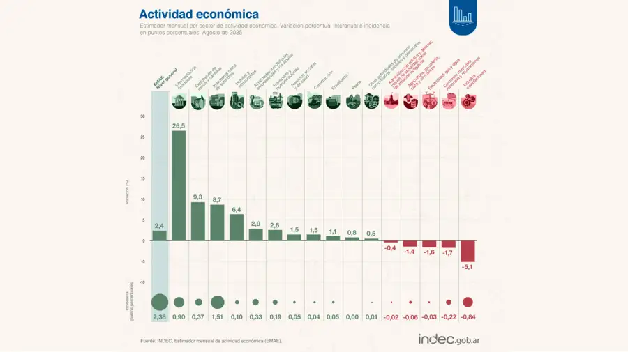 Actividad económica 22102025