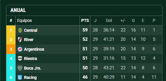 Tabla fecha 13