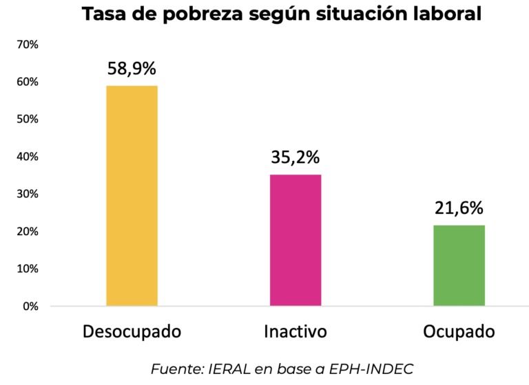 Tasa de pobreza según realidad laboral. 