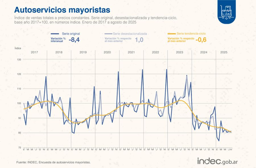 Ventas en supermercados y mayoristas 23102025