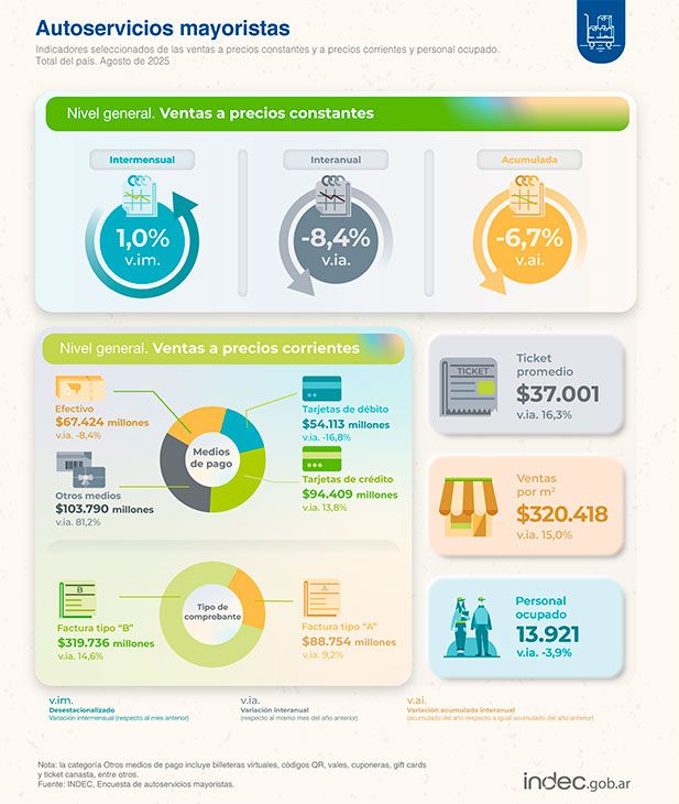 Ventas en supermercados y mayoristas 23102025