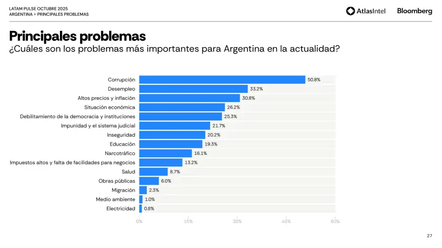 Encuesta Latam Pulse 12
