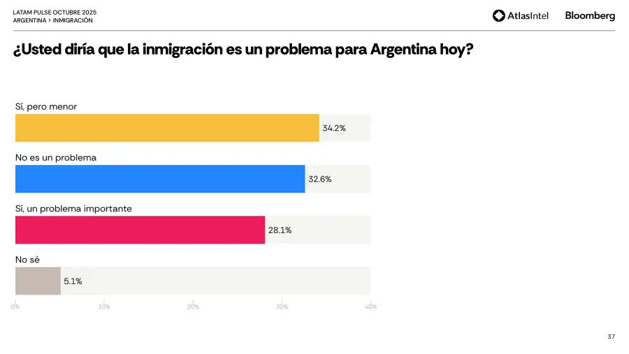 Encuesta Latam Pulse 2