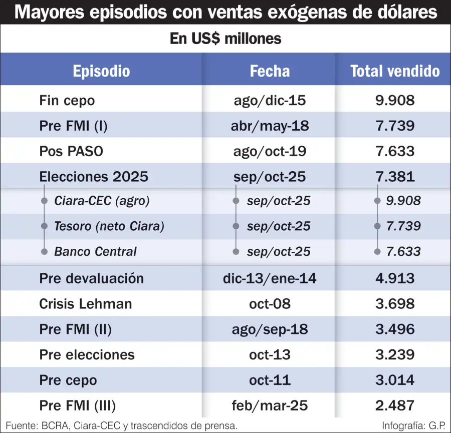 Mayores episodios de ventas exógenas de dólares.