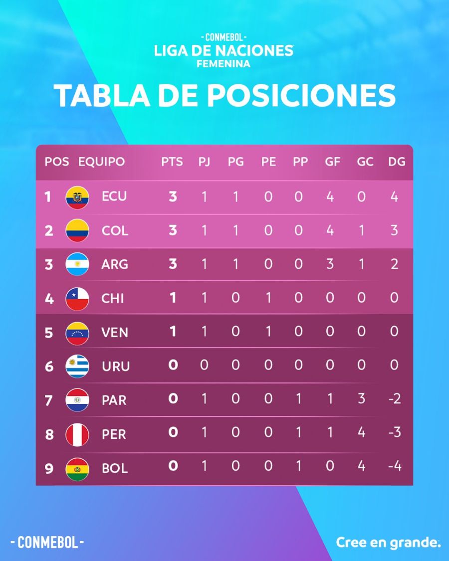 Tabla Nations Leagus CONMEBOL
