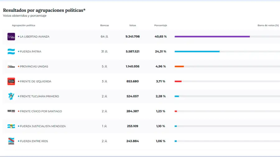 Gráfico agrupaciones políticas 27102025