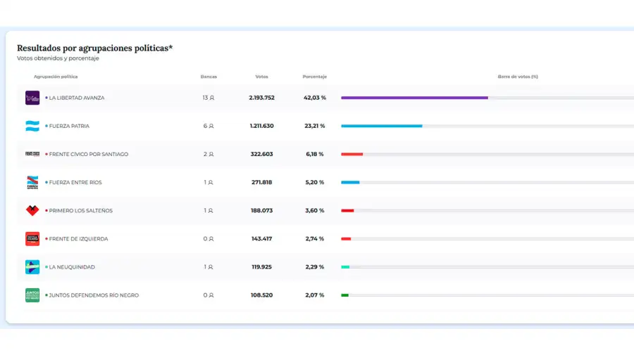 Gráfico agrupaciones políticas Senadores 27102025