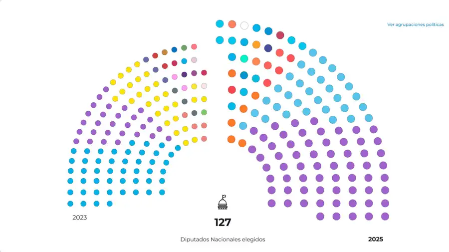 Gráfico Diputados Nacionales elegidos 27102025