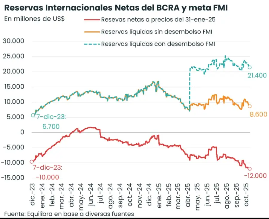 Reservas netas del BCRA
