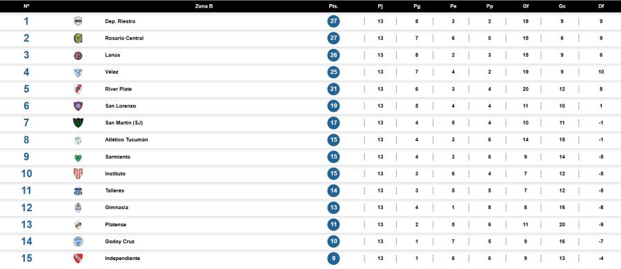 Clausura 2025 - Posiciones B - Fecha 13