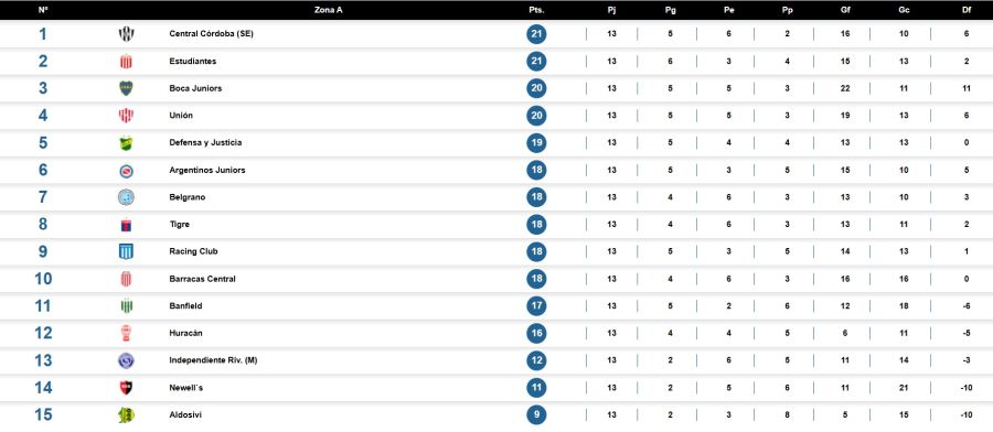 Clausura 2025 - Posiciones B - Fecha 13