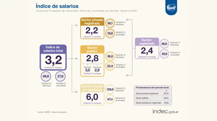 salarios agosto 2025