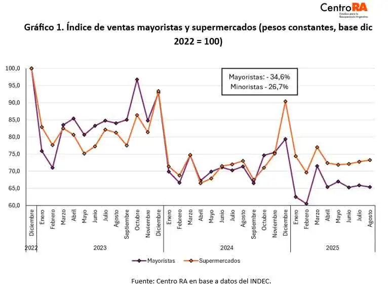 Consumo en supermercados 29102025