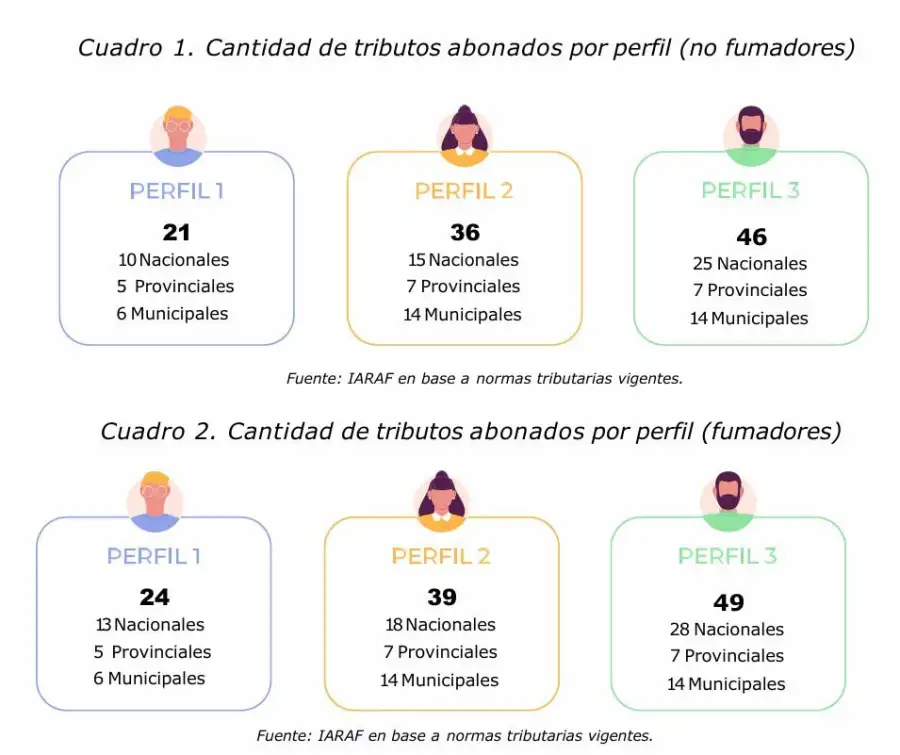 Impuestos que pagan los argentinos 29102025