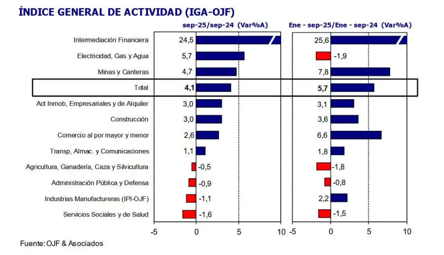 Índice general de actividad IGA 29102025