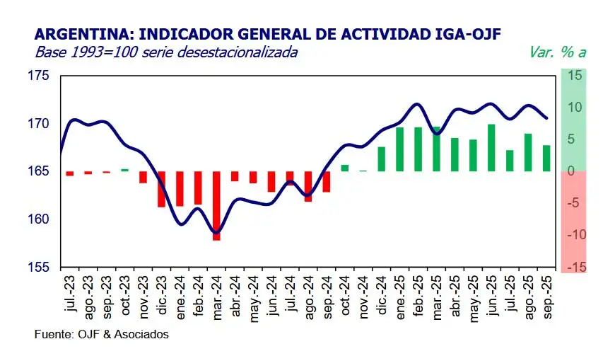 Índice general de actividad IGA 29102025