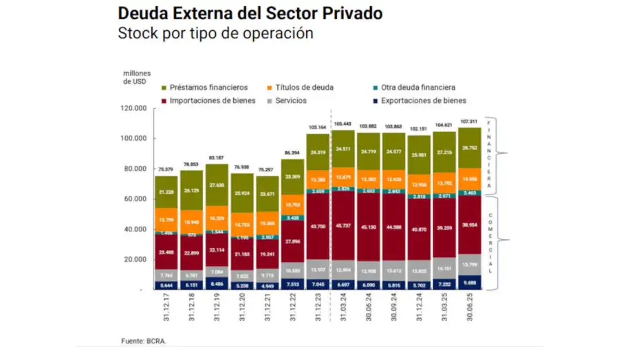 Deuda externa privada 20251030