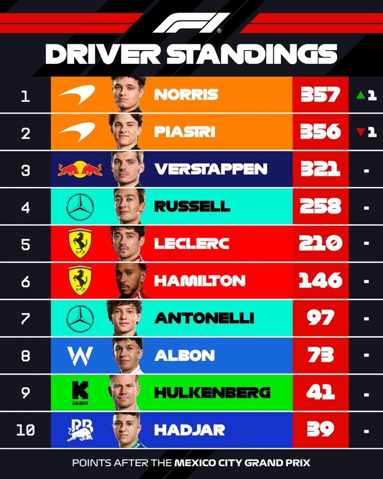 Posiciones F1 - GP México