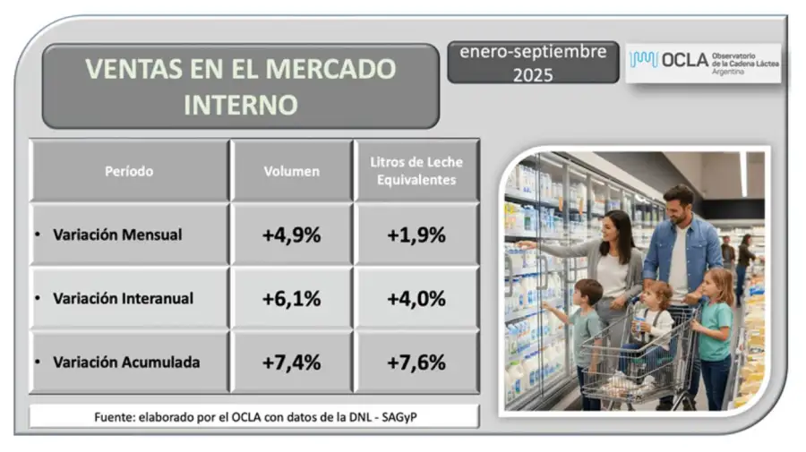 Ventas de lácteos 30102025