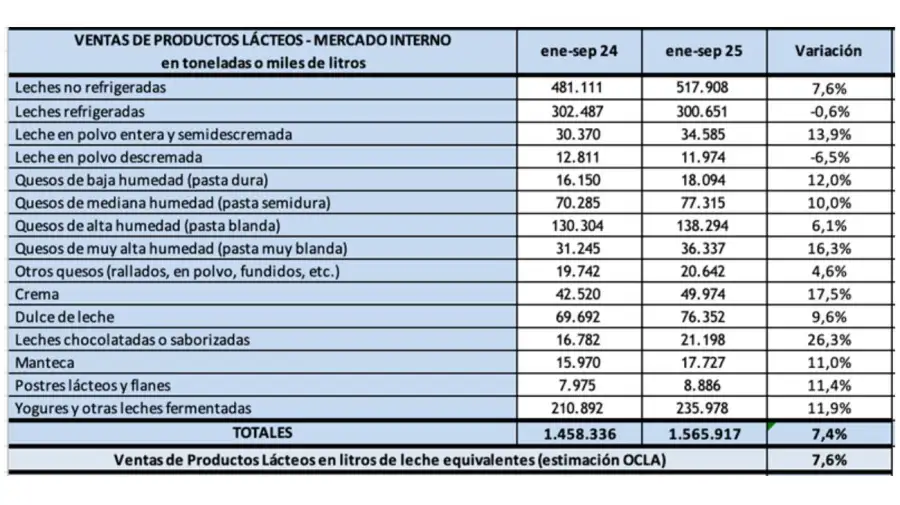 Ventas de lácteos 30102025