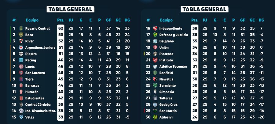 Tabla Anual - Fecha 13