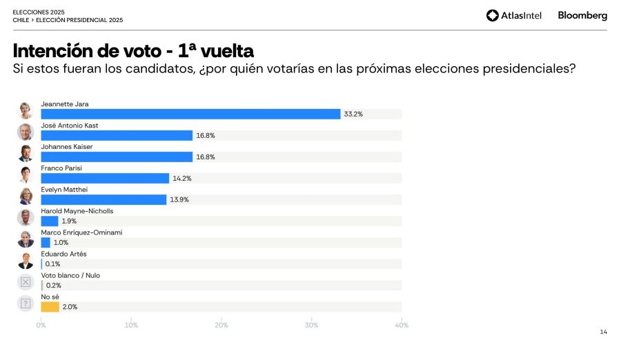 Encuesta Atlas Intel Chile 8
