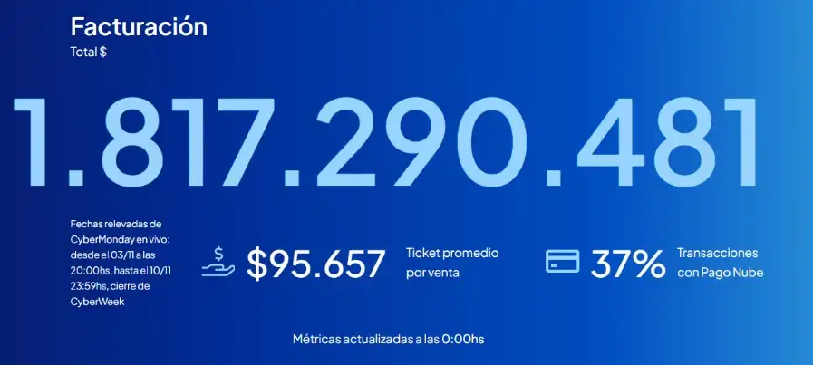 Facturación TiendaNube primer día del Cybermonday 2025.