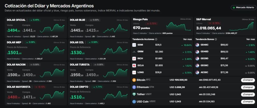 Cotizaciones del dólar el martes 4 de noviembre de 2025. 