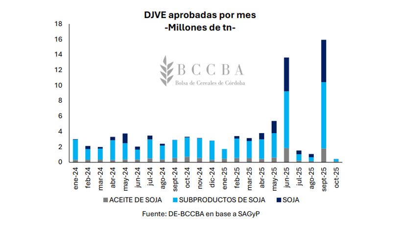 Exportaciones de cereal, aceite y harina de Soja