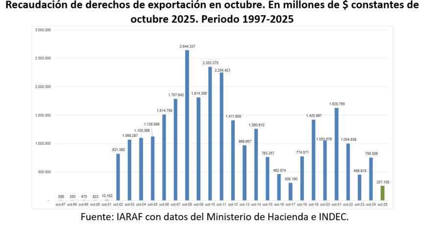 Recaudación por derechos de exportación octubre 2025.