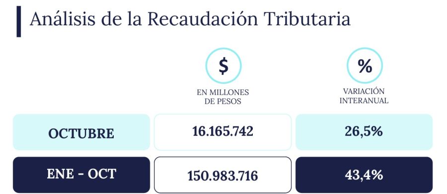 Recaudación tributaria octubre 2025.
