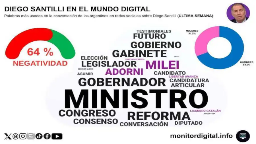 Diego Santilli digital 20251105