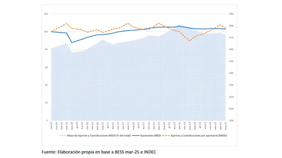 Evolución de aportantes, montos y porcentaje. 05112025