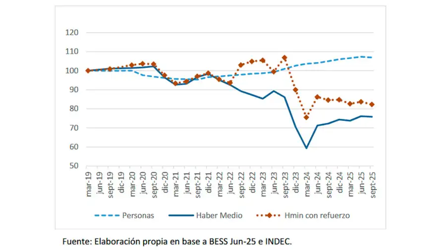 Evolución de beneficiarios, haber medio y haber mínimo con refuerzo 05112025