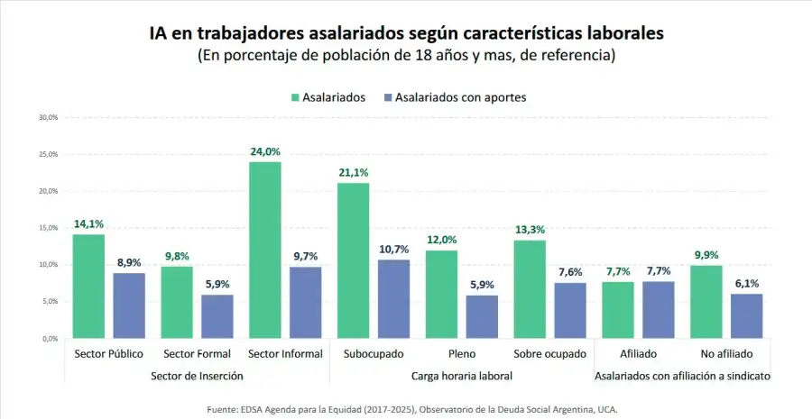 Inseguridad alimentaria según caract laborales 05112025