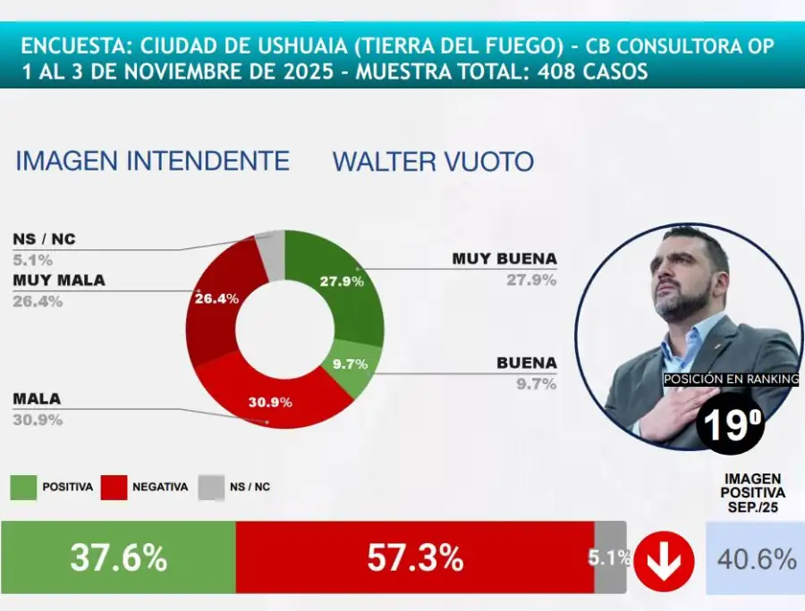 Intendente más cayó Walter Vuoto