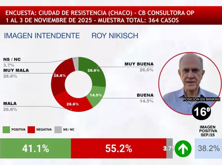 Intendente más creción Roy Nikisch