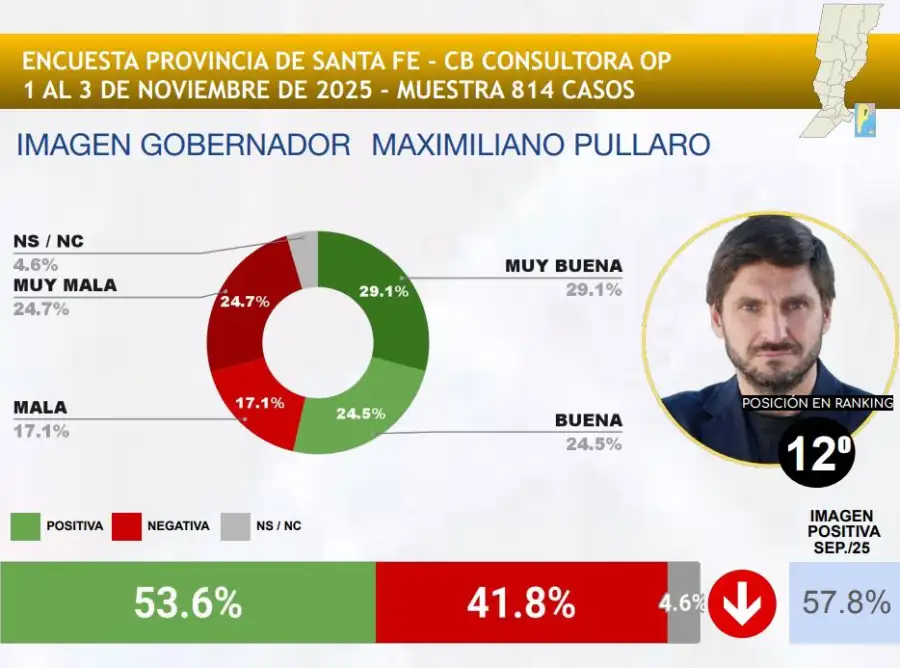 Más cayó - Maximiliano Pullaro