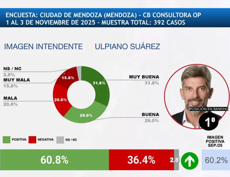 Mejor Intendente 1 Ulpiano Suárez
