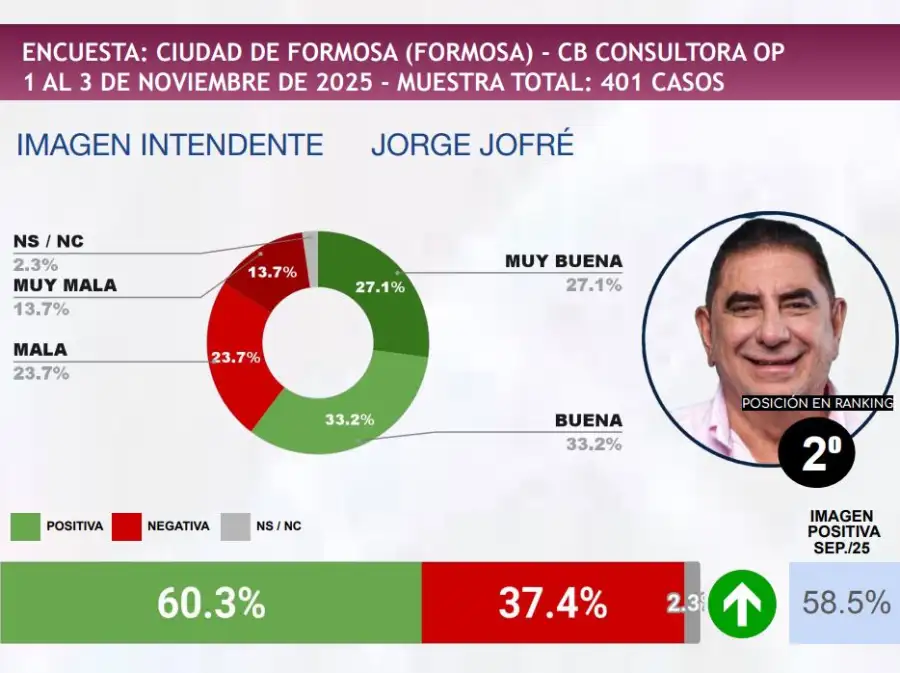 Mejor Intendente 2 Jorge Jofré