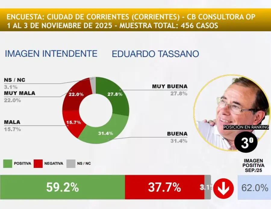 Mejor Intendente 3 Eduardo Tassano