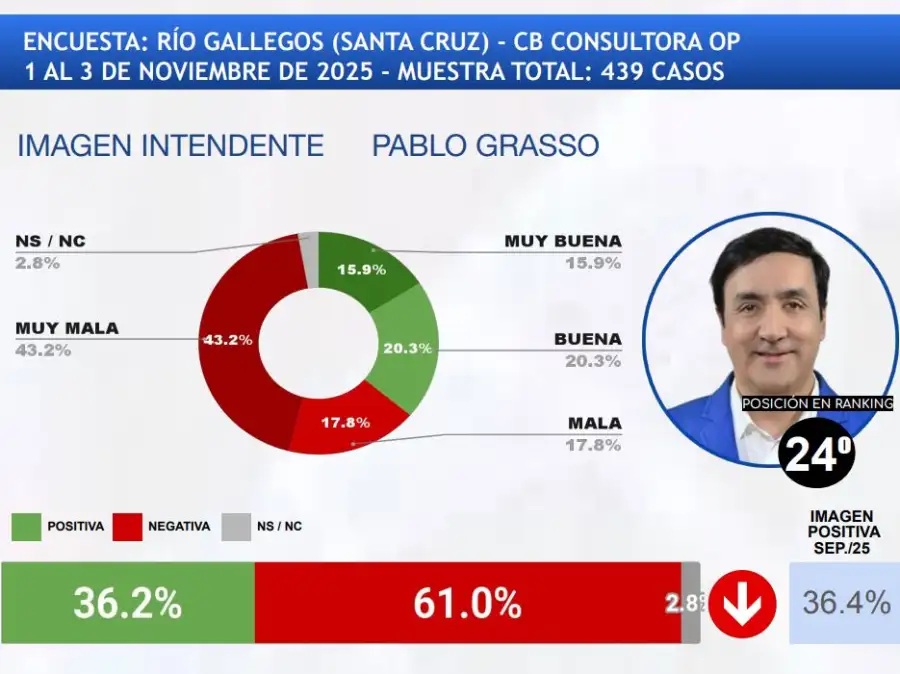 Peor Intendente 1 Pablo Grasso