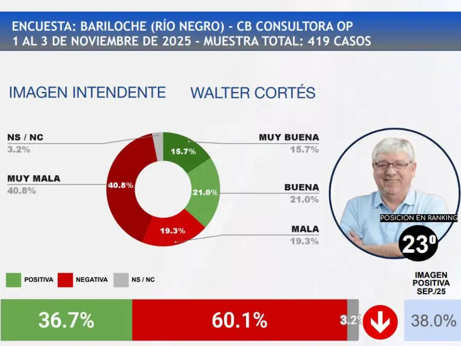 Peor Intendente 2 Pablo Cortés