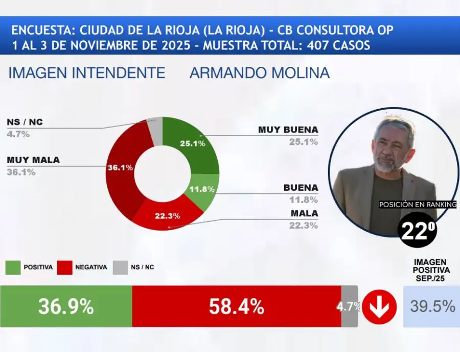 Peor Intendente 3 Armando Molina