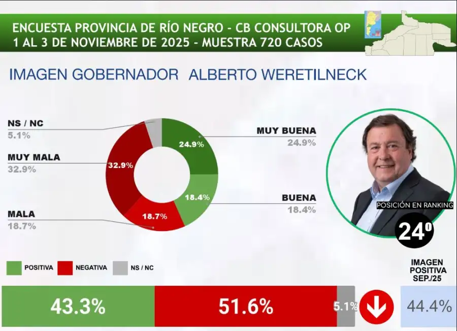 Peores 1 - Alberto Weretilneck