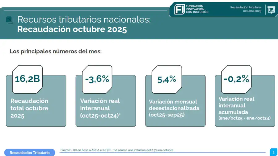 Recaudación Tributaria octubre 20251105