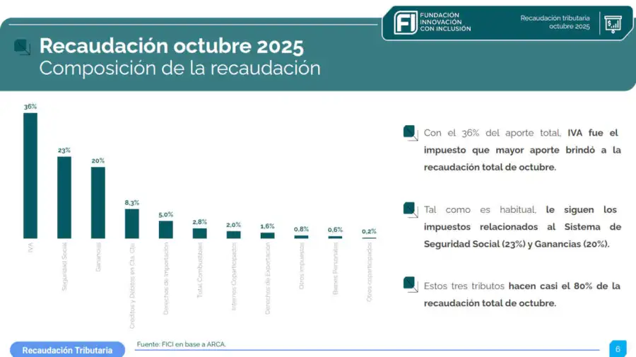 Recaudación Tributaria octubre 20251105