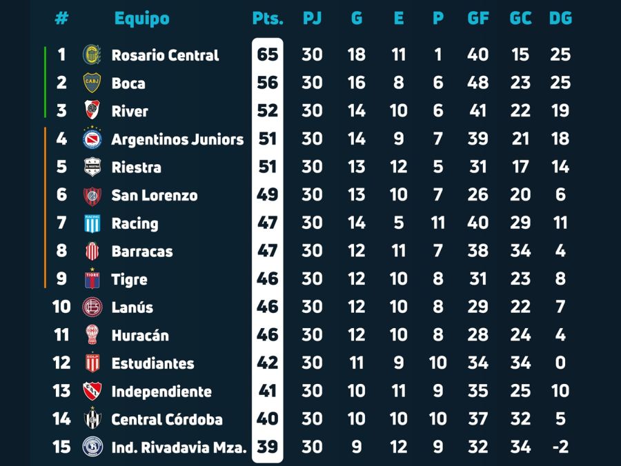 Tabla Anual a Fecha 14
