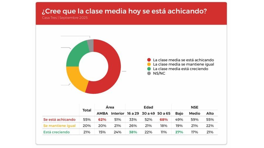 Clase media 07112025
